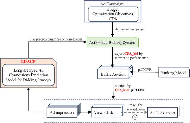 Figure 1 for LDACP: Long-Delayed Ad Conversions Prediction Model for Bidding Strategy