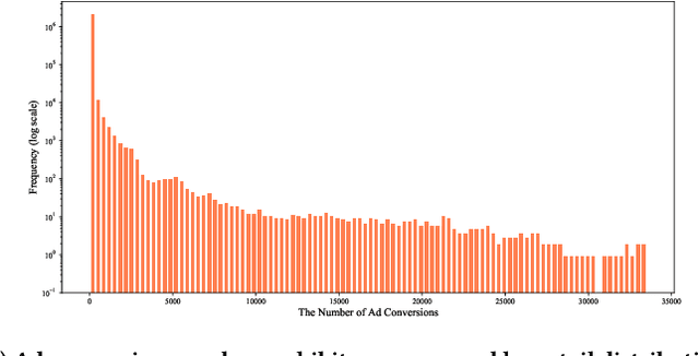 Figure 3 for LDACP: Long-Delayed Ad Conversions Prediction Model for Bidding Strategy