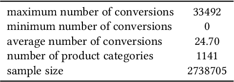 Figure 4 for LDACP: Long-Delayed Ad Conversions Prediction Model for Bidding Strategy