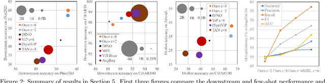 Figure 3 for Pre-training Differentially Private Models with Limited Public Data