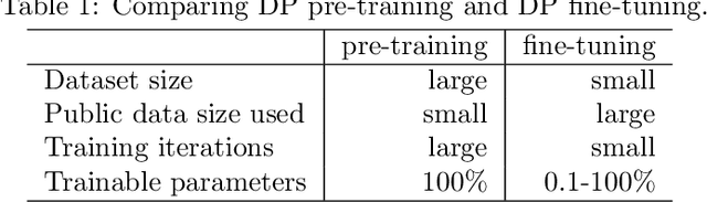 Figure 1 for Pre-training Differentially Private Models with Limited Public Data