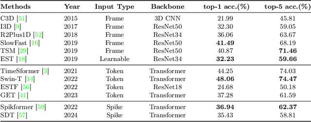 Figure 4 for DailyDVS-200: A Comprehensive Benchmark Dataset for Event-Based Action Recognition