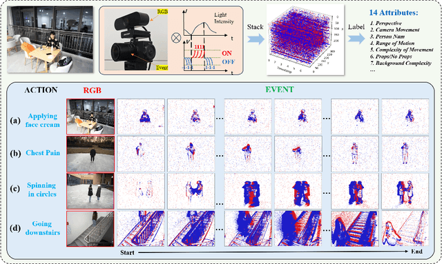 Figure 1 for DailyDVS-200: A Comprehensive Benchmark Dataset for Event-Based Action Recognition