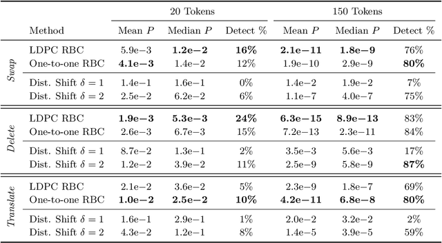 Figure 4 for Watermarking Language Models with Error Correcting Codes