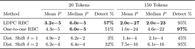 Figure 2 for Watermarking Language Models with Error Correcting Codes