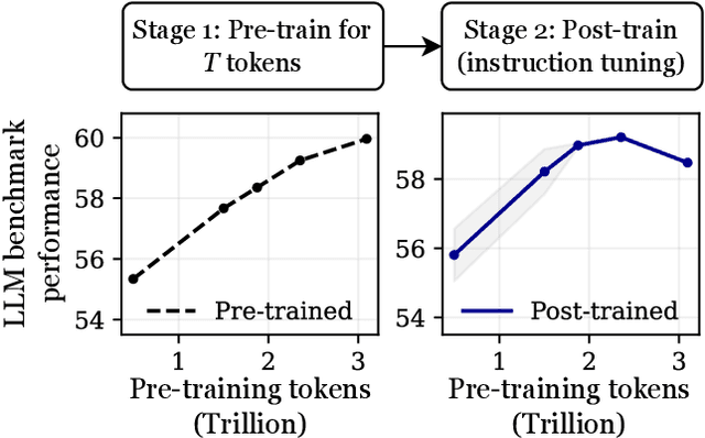 Figure 1 for Overtrained Language Models Are Harder to Fine-Tune