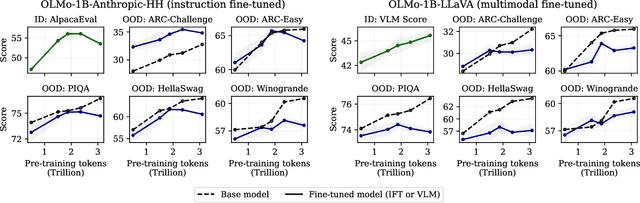Figure 3 for Overtrained Language Models Are Harder to Fine-Tune