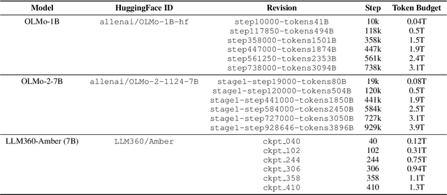 Figure 2 for Overtrained Language Models Are Harder to Fine-Tune