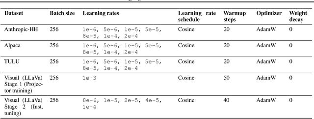 Figure 4 for Overtrained Language Models Are Harder to Fine-Tune