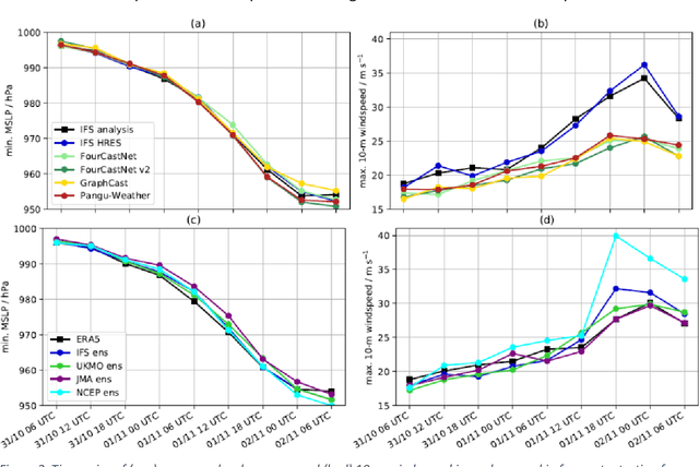 Figure 2 for Do AI models produce better weather forecasts than physics-based models? A quantitative evaluation case study of Storm Ciarán