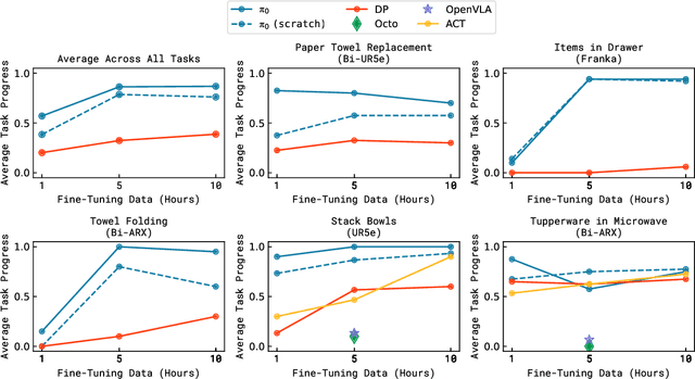 Figure 2 for $π_0$: A Vision-Language-Action Flow Model for General Robot Control