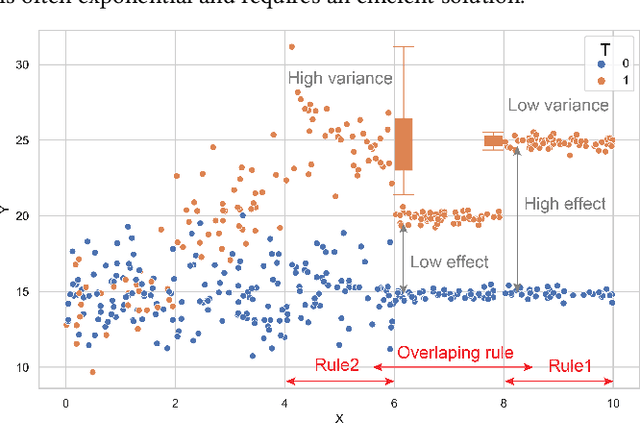 Figure 1 for CURLS: Causal Rule Learning for Subgroups with Significant Treatment Effect