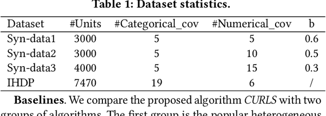Figure 2 for CURLS: Causal Rule Learning for Subgroups with Significant Treatment Effect