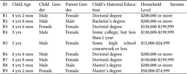 Figure 2 for Designing Parent-child-robot Interactions to Facilitate In-Home Parental Math Talk with Young Children