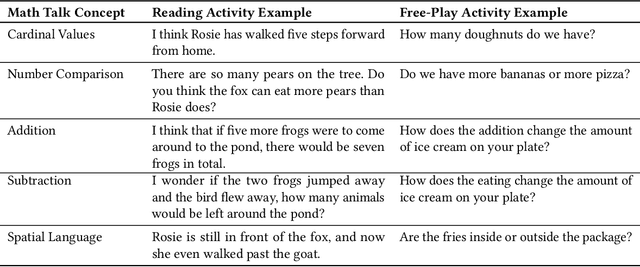 Figure 3 for Designing Parent-child-robot Interactions to Facilitate In-Home Parental Math Talk with Young Children