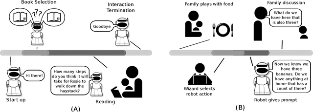 Figure 4 for Designing Parent-child-robot Interactions to Facilitate In-Home Parental Math Talk with Young Children