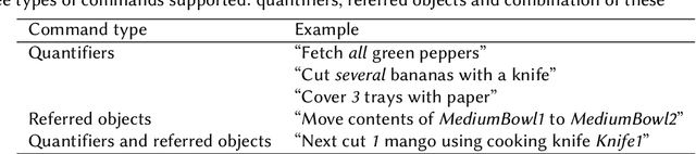 Figure 2 for Formalising Natural Language Quantifiers for Human-Robot Interactions