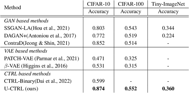 Figure 3 for Unsupervised Learning of Structured Representations via Closed-Loop Transcription