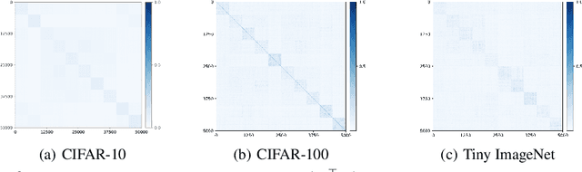 Figure 4 for Unsupervised Learning of Structured Representations via Closed-Loop Transcription