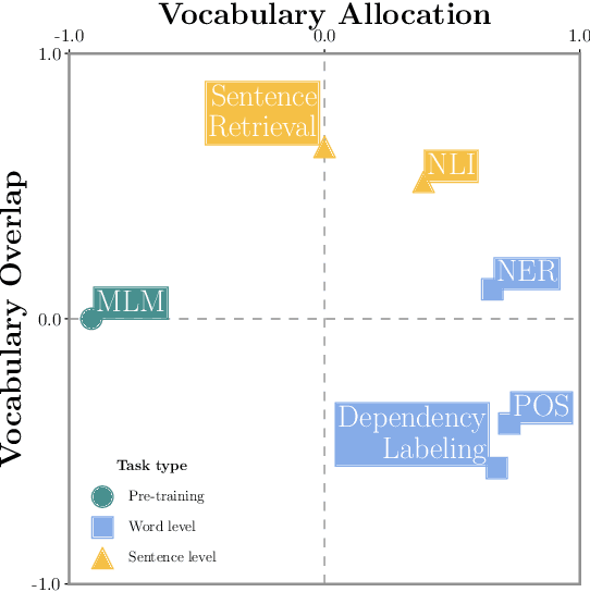 Figure 1 for Tokenization Impacts Multilingual Language Modeling: Assessing Vocabulary Allocation and Overlap Across Languages