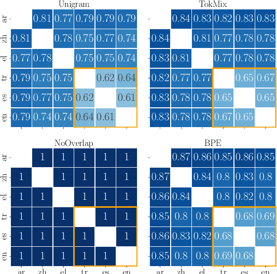 Figure 3 for Tokenization Impacts Multilingual Language Modeling: Assessing Vocabulary Allocation and Overlap Across Languages