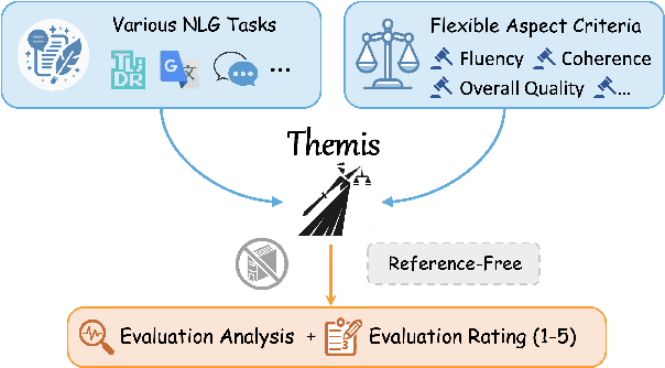 Figure 1 for Themis: Towards Flexible and Interpretable NLG Evaluation