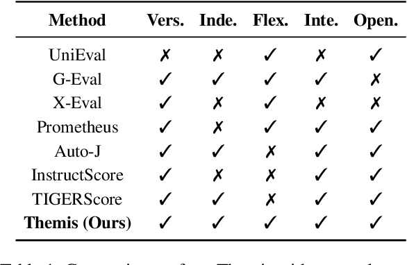 Figure 2 for Themis: Towards Flexible and Interpretable NLG Evaluation