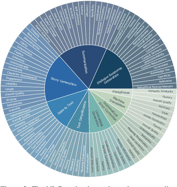 Figure 3 for Themis: Towards Flexible and Interpretable NLG Evaluation