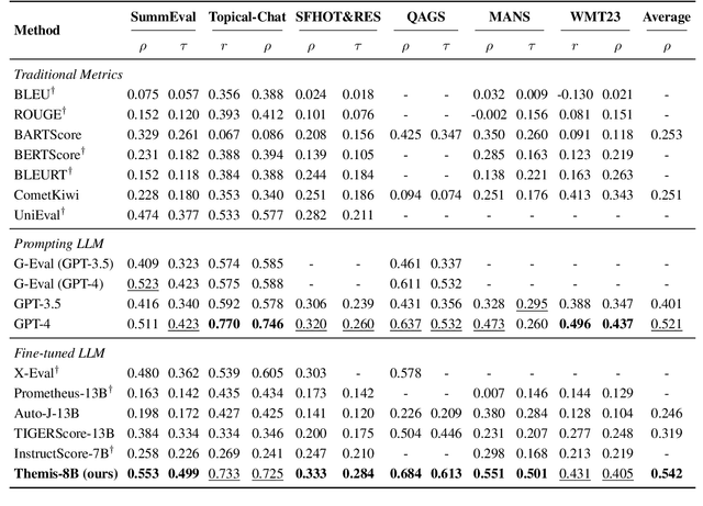 Figure 4 for Themis: Towards Flexible and Interpretable NLG Evaluation