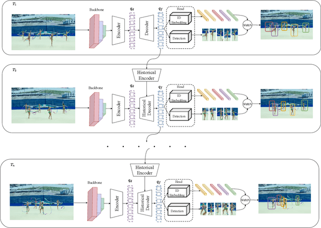 Figure 2 for FastTrackTr:Towards Fast Multi-Object Tracking with Transformers