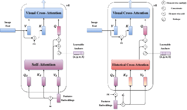 Figure 4 for FastTrackTr:Towards Fast Multi-Object Tracking with Transformers