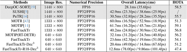 Figure 1 for FastTrackTr:Towards Fast Multi-Object Tracking with Transformers