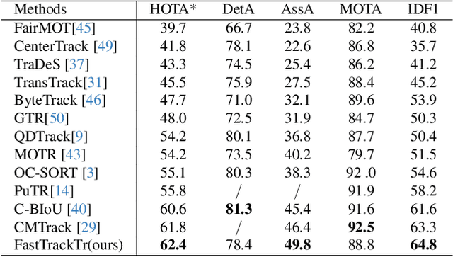 Figure 3 for FastTrackTr:Towards Fast Multi-Object Tracking with Transformers