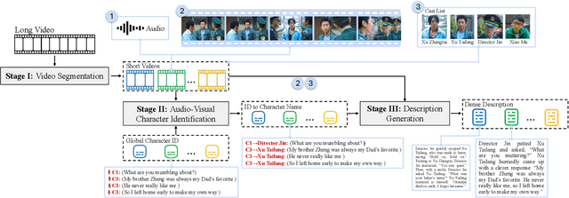 Figure 1 for StoryTeller: Improving Long Video Description through Global Audio-Visual Character Identification