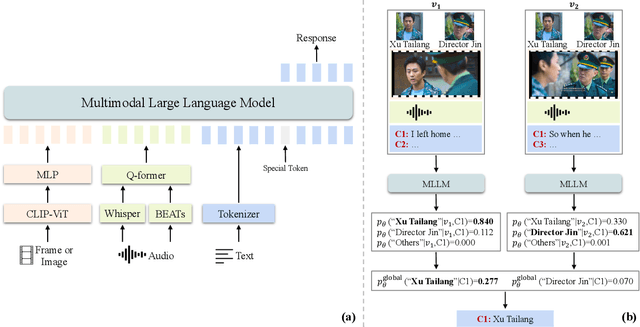 Figure 3 for StoryTeller: Improving Long Video Description through Global Audio-Visual Character Identification