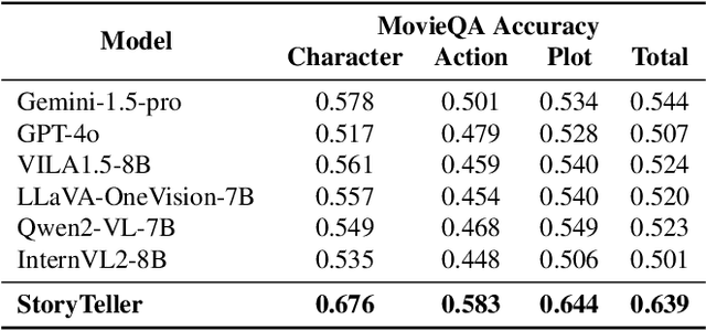 Figure 4 for StoryTeller: Improving Long Video Description through Global Audio-Visual Character Identification