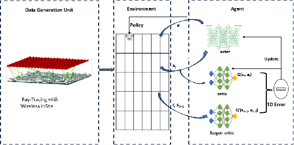 Figure 2 for Handover and SINR-Aware Path Optimization in 5G-UAV mmWave Communication using DRL
