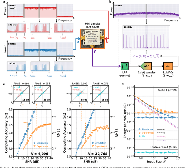 Figure 3 for Disaggregated Deep Learning via In-Physics Computing at Radio Frequency
