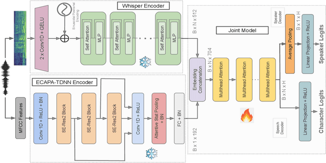 Figure 1 for Incorporating Talker Identity Aids With Improving Speech Recognition in Adversarial Environments