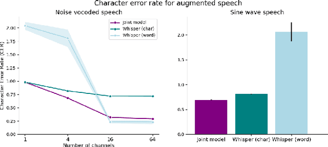 Figure 4 for Incorporating Talker Identity Aids With Improving Speech Recognition in Adversarial Environments