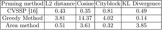 Figure 3 for Self Similarity Matrix based CNN Filter Pruning