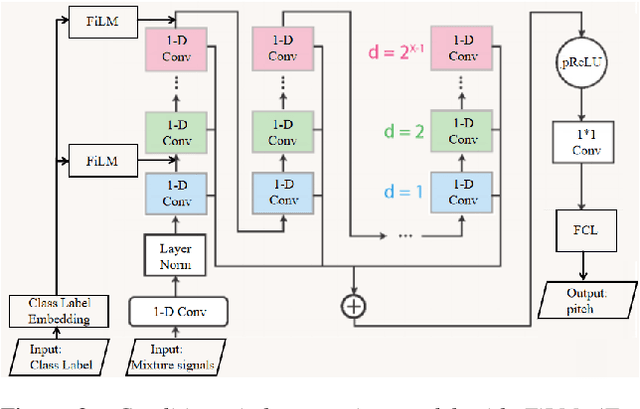 Figure 3 for TSE-PI: Target Sound Extraction under Reverberant Environments with Pitch Information