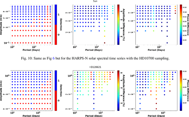 Figure 3 for Improving Earth-like planet detection in radial velocity using deep learning