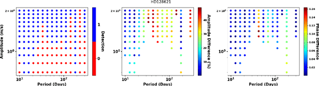 Figure 4 for Improving Earth-like planet detection in radial velocity using deep learning