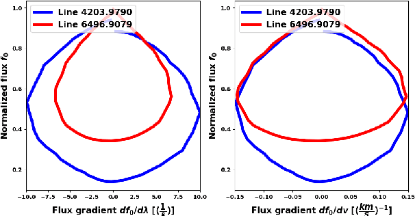 Figure 1 for Improving Earth-like planet detection in radial velocity using deep learning