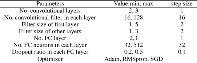 Figure 2 for Improving Earth-like planet detection in radial velocity using deep learning