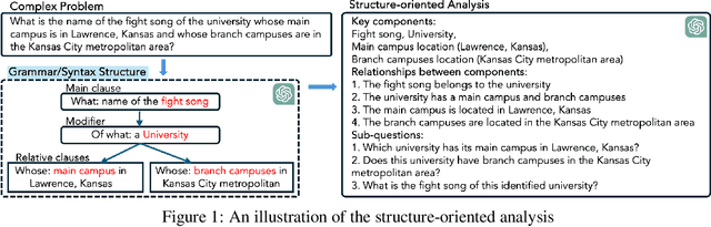 Figure 1 for Make LLMs better zero-shot reasoners: Structure-orientated autonomous reasoning