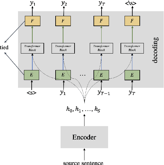 Figure 1 for On the Copying Problem of Unsupervised NMT: A Training Schedule with a Language Discriminator Loss