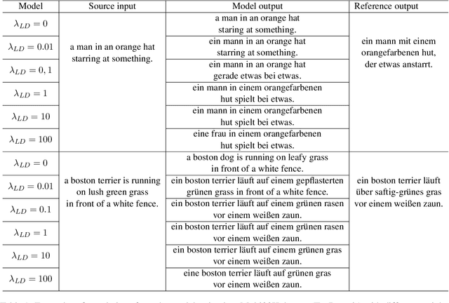 Figure 2 for On the Copying Problem of Unsupervised NMT: A Training Schedule with a Language Discriminator Loss