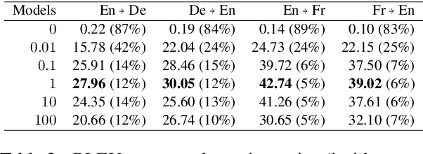 Figure 4 for On the Copying Problem of Unsupervised NMT: A Training Schedule with a Language Discriminator Loss